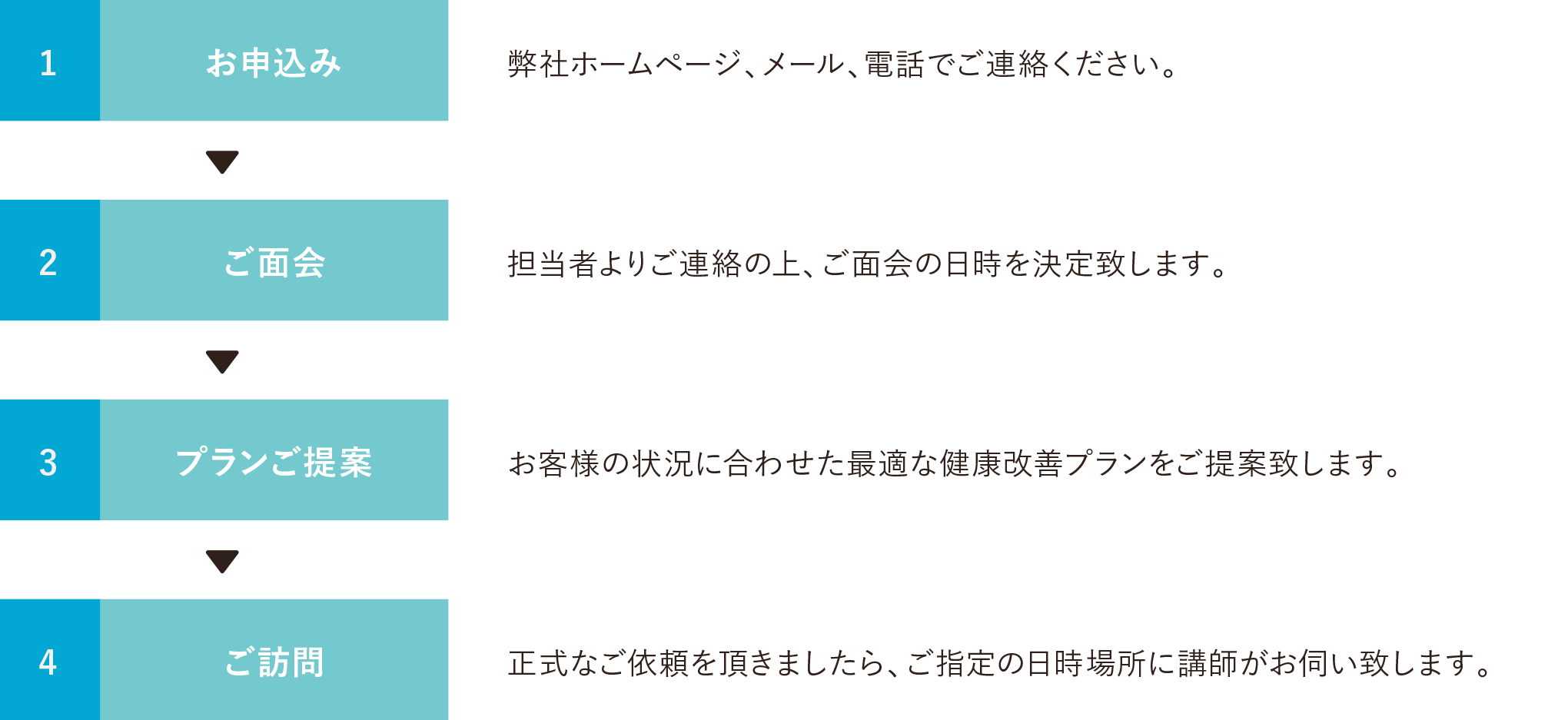 運動を通じたメンタルヘルス改善セミナーを開催をしているH&Wサポート株式会社 へのお申し込みの流れは、1.弊社ホームページ、メール、電話でご連絡ください。 2.担当者よりご連絡の上、ご面会の日時を決定致します。3.お客様の状況に合わせた運動(最適な健康改善プラン)をご提案致します。4.正式なご依頼を頂きましたら、ご指定の日時場所に講師がお伺い致します。